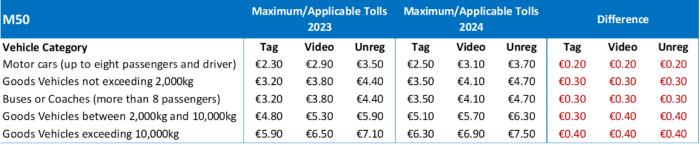 Table 1 M50 Maximum Tolls/Applicable Tolls 2024