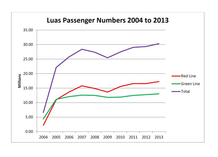 Graph of the Luas passenger numbers from 2004 to 2013.