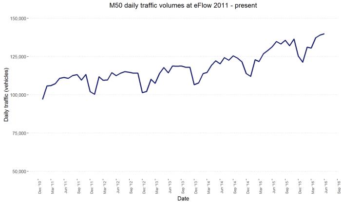 Graph of the M50 daily traffic volumes at eFlow 2011 to present.