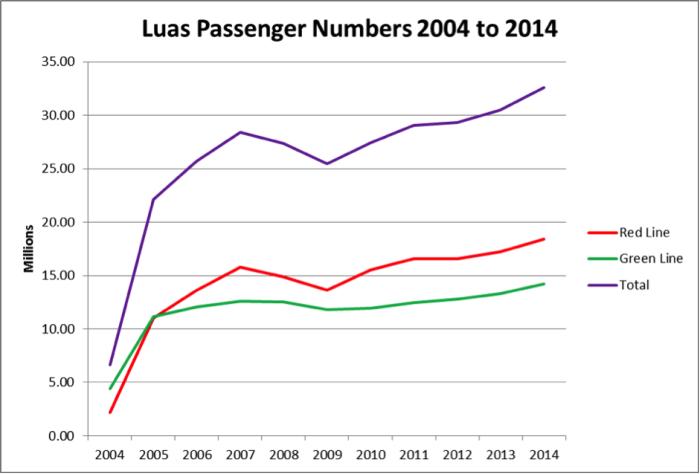 Graph of the Luas passenger numbers from 2004 to 2014.