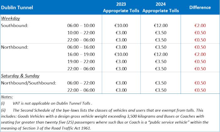 Dublin Tunnel tolls