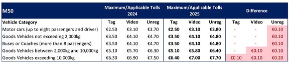 Table 1 M50 Maximum Tolls/Applicable Tolls 2025