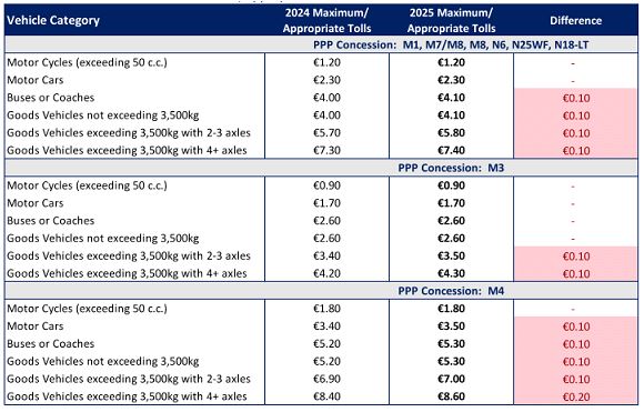 Table 2 PPP Toll concession Maximum Tolls/Appropriate Tolls 2025