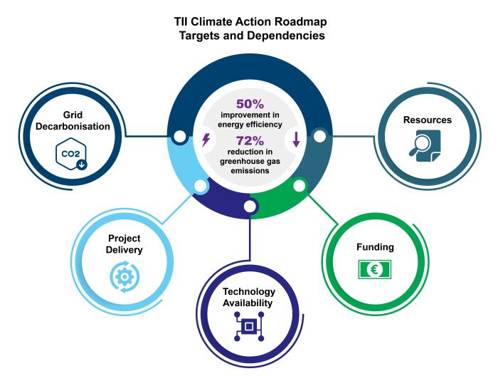 TII Climate Action Roadmap